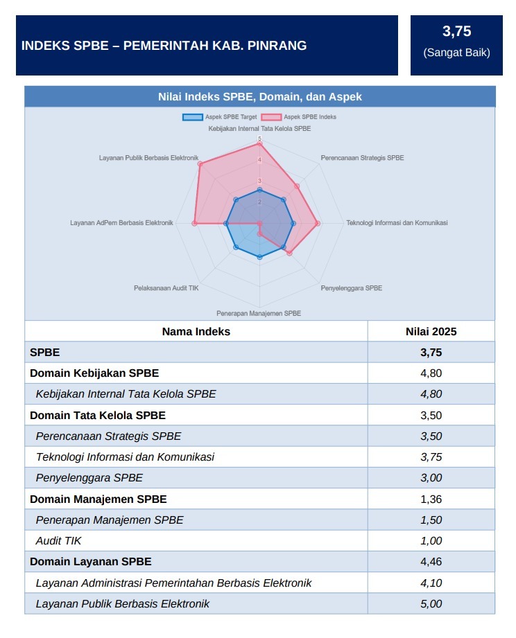 Tahun 2025 SPBE Kabupaten Pinrang alami Peningkatan Signifikan